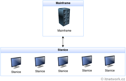 Architektúra mainframu - Základy Spring Boot frameworku pre Javu - Základy Spring Boot frameworku pre Javu