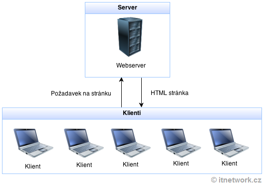 Architektúra klient-server - Tvorba webov v ASP.NET
