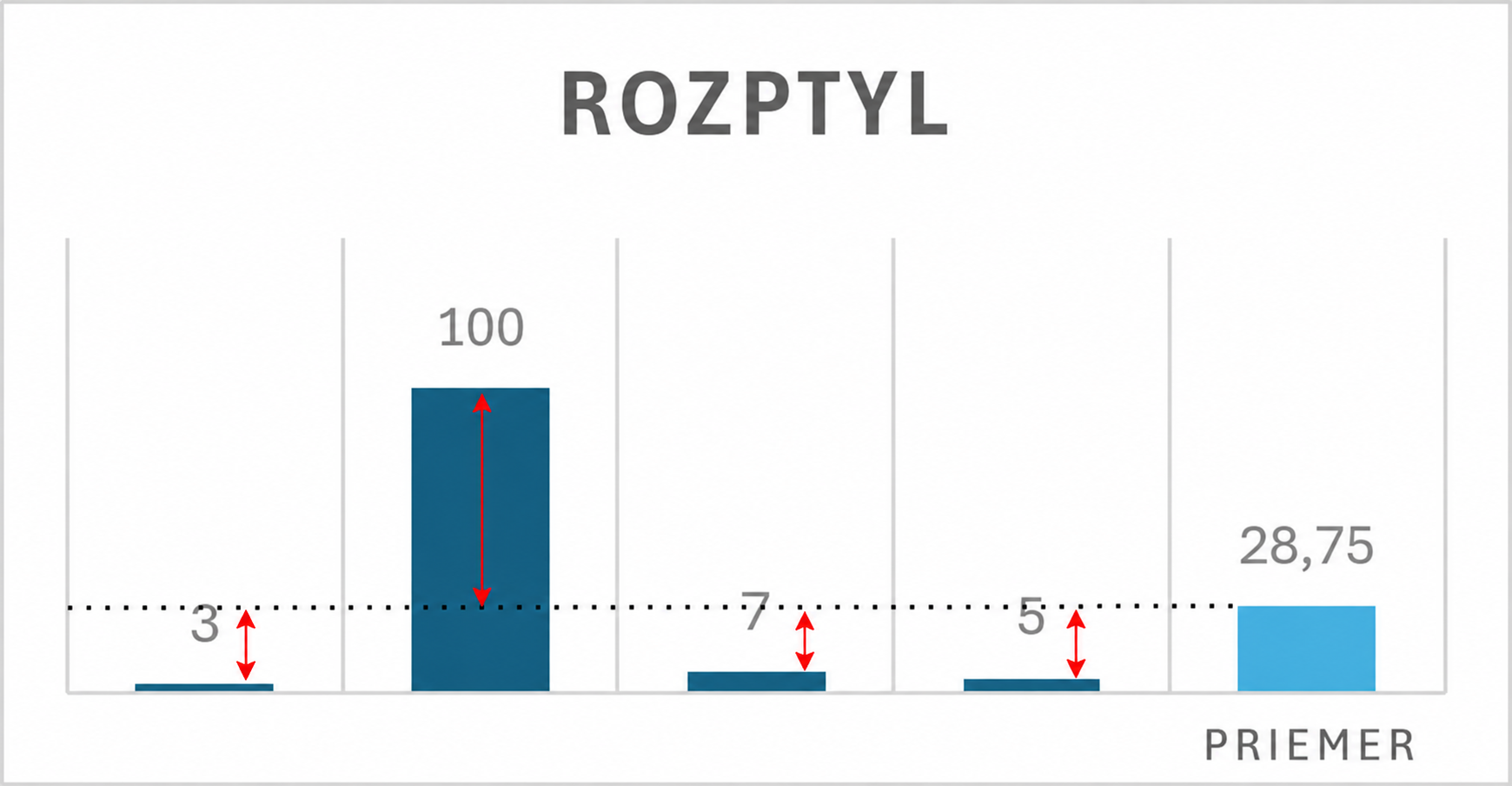 Grafické znázornenie rozptylu - Dátová analýza