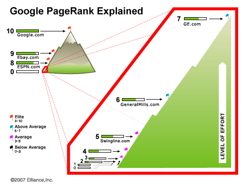 Google PageRank - SEO - Optimalizácia webov pre vyhľadávače
