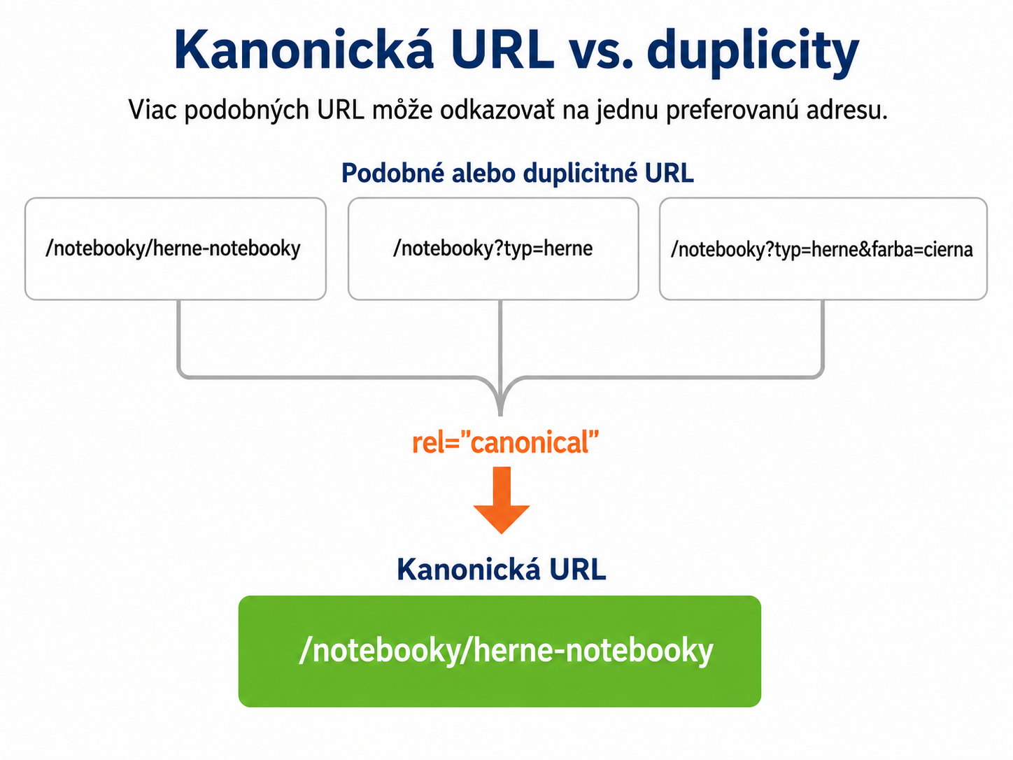 Schéma kanonickej URL a duplicitných adries - SEO - Optimalizácia webov pre vyhľadávače