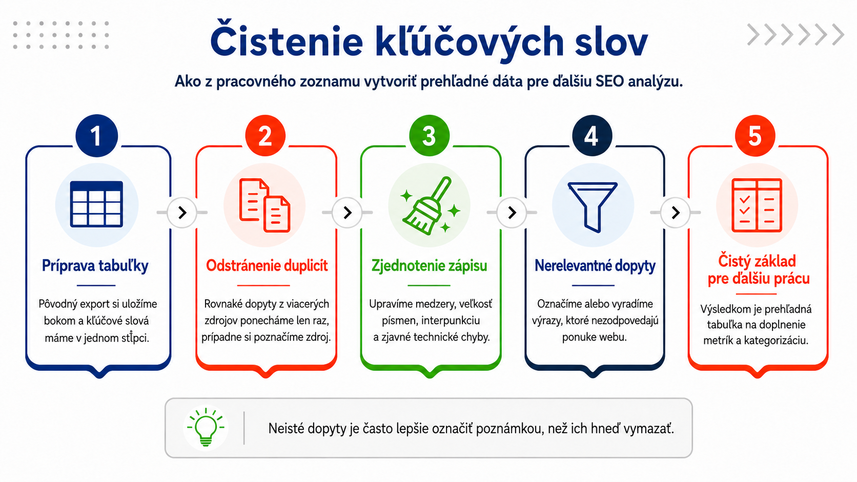 Schéma postupu čistenia kľúčových slov - SEO - Optimalizácia webov pre vyhľadávače