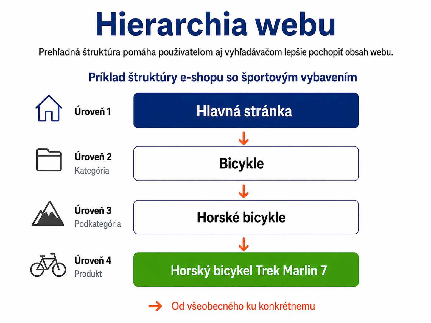 Schéma hierarchie e-shopu od hlavnej stránky ku konkrétnemu produktu - SEO - Optimalizácia webov pre vyhľadávače