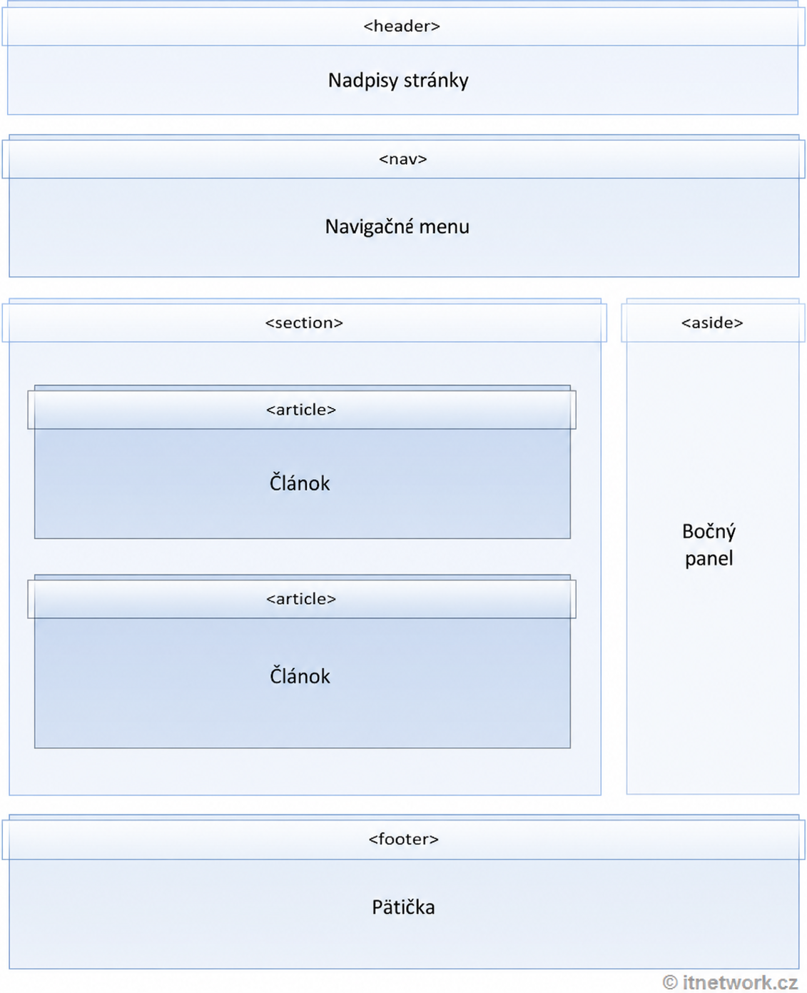 Schéma sémantického rozloženia HTML stránky - SEO - Optimalizácia webov pre vyhľadávače