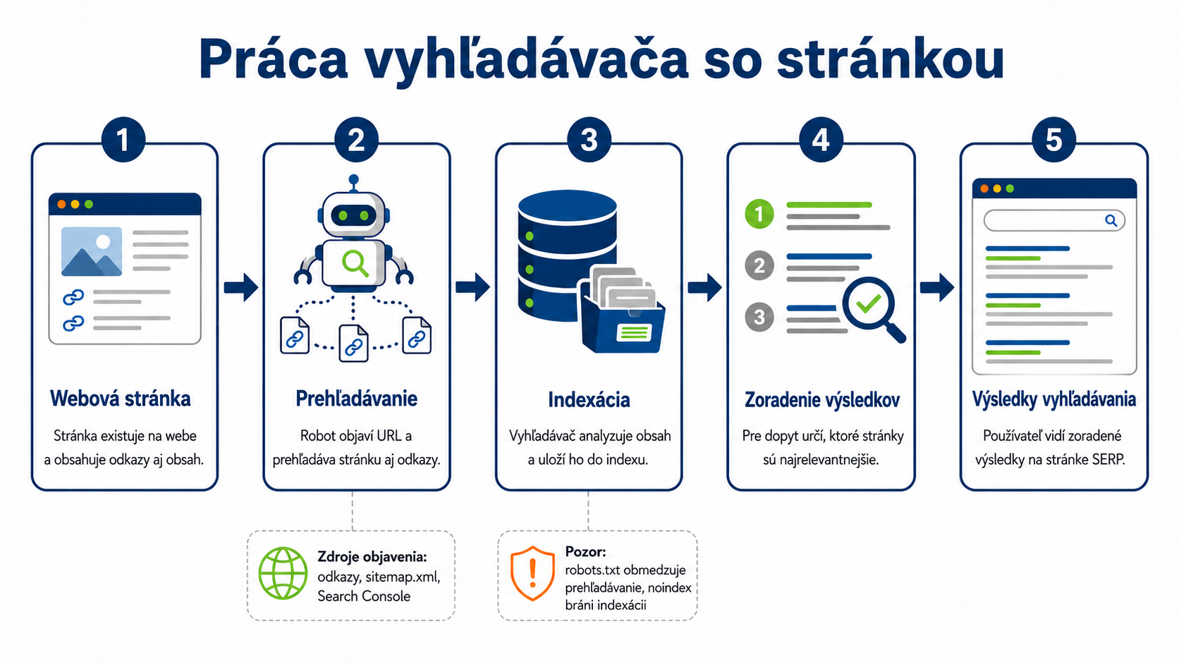 Schéma práce vyhľadávača so stránkou - SEO - Optimalizácia webov pre vyhľadávače