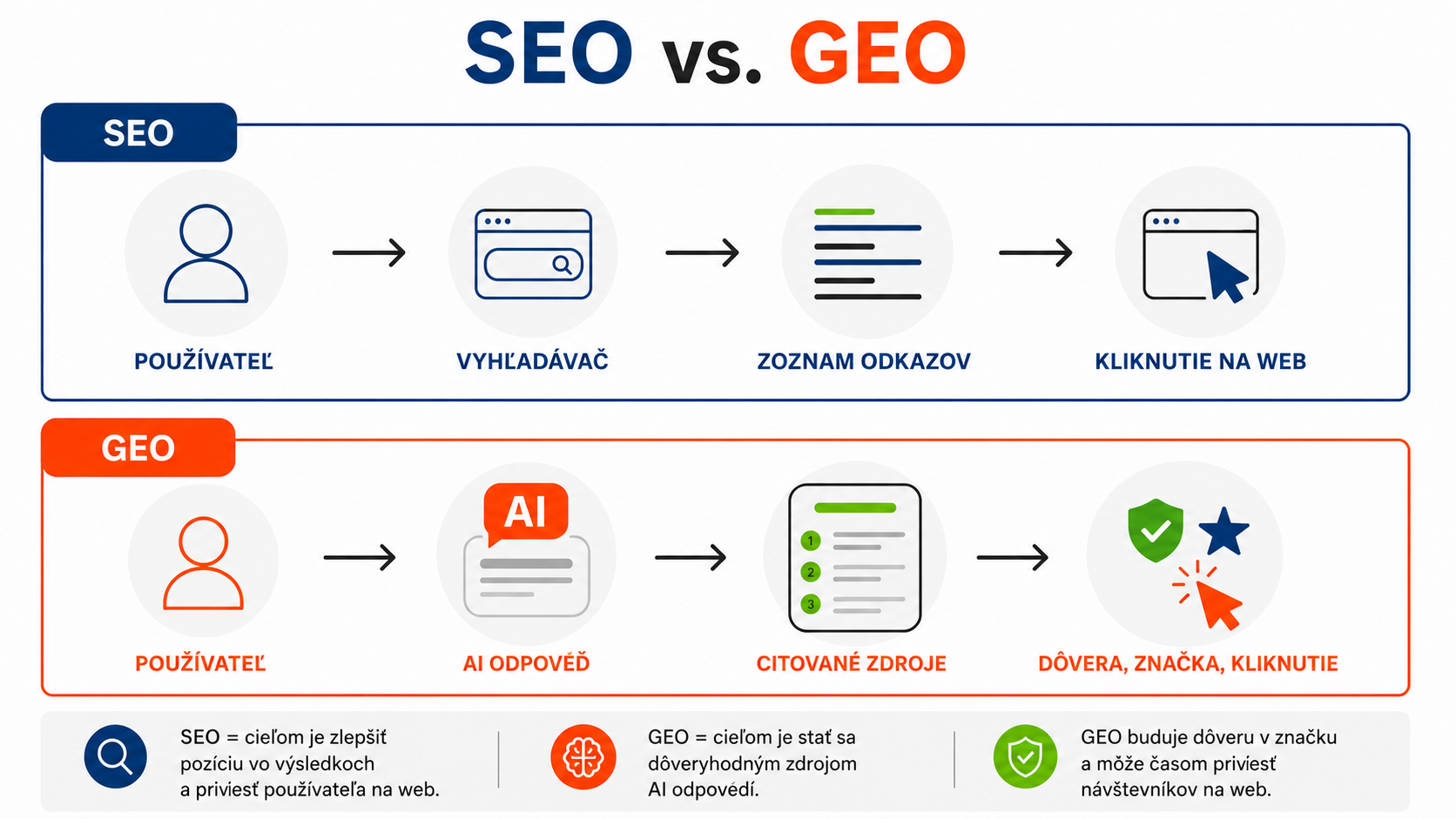 Schéma SEO a GEO pre AI vyhľadávače - Ako písať moderné web (HTML a CSS)