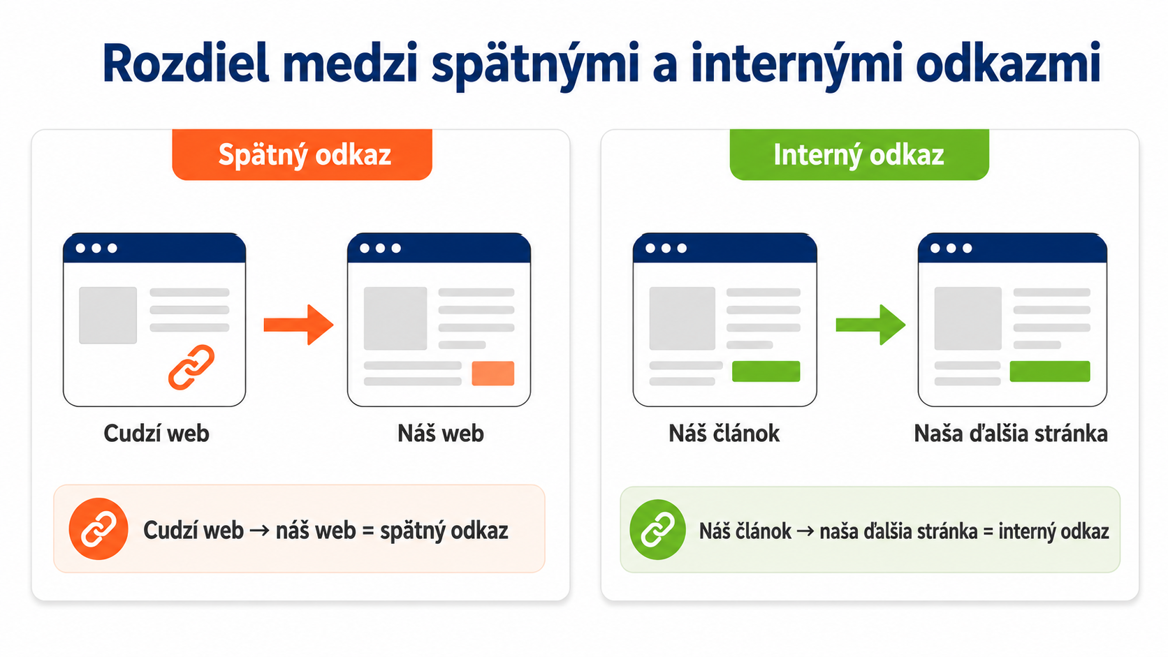 ilustrácia rozdielu medzi spätným a interným odkazom - SEO - Optimalizácia webov pre vyhľadávače