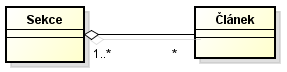 UML notácie vzťahu agregácie medzi triedami v doménovom diagrame - UML