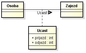 Asociačná trieda v UML diagrame - UML