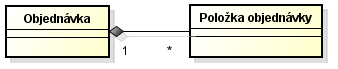 UML notácie vzťahu kompozície medzi triedami v doménovom diagrame - UML