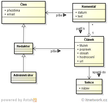 Doménový model redakčného systému v UML - UML