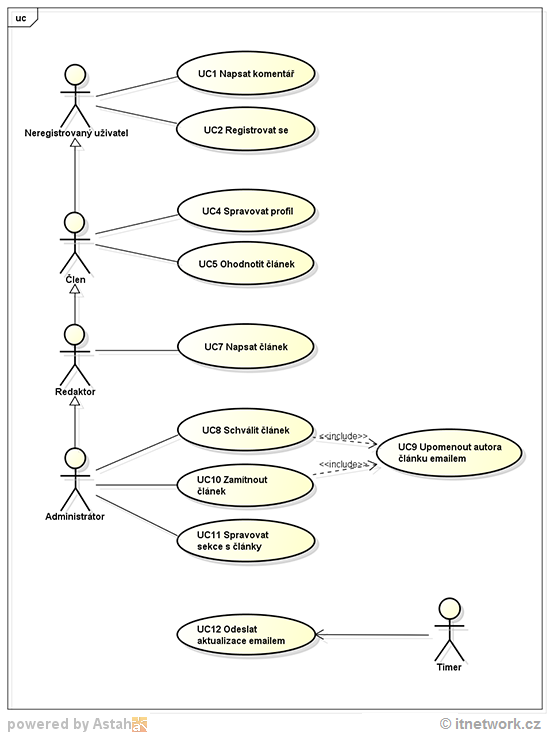 Ukážkový Use Case UML diagram prípadov použitia - UML