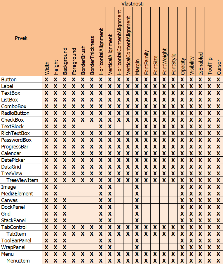 Spoločné vlastnosti ovládacích prvkov v C# .NET WPF - Okenné aplikácie v C # .NET WPF