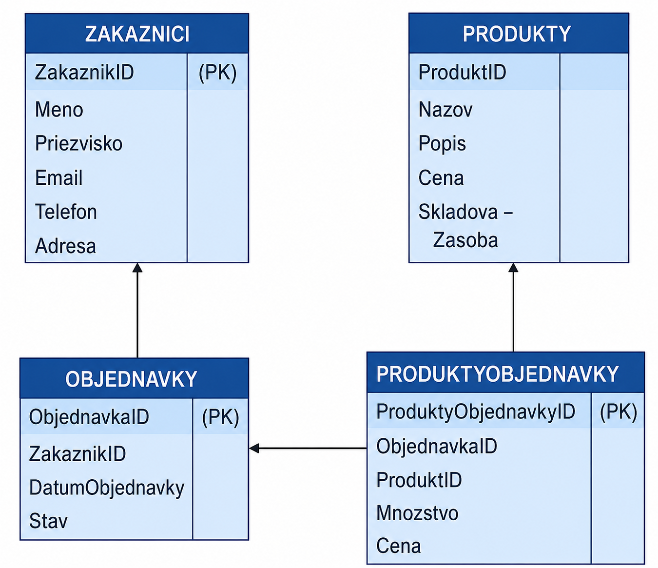 Úvod do dátovej analýzy a obchodného rozhodovania