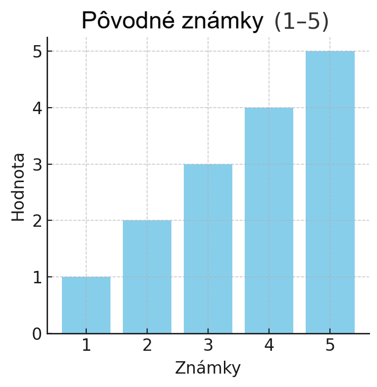 Pôvodné známky - Úvod do dátovej analýzy a obchodného rozhodovania