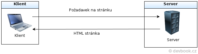 Schéma zaslania požiadavky na stránku - ASP.NET Core Web API