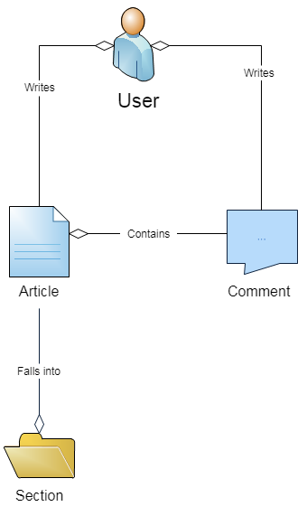 Conceptual model of the editorial system - SQLite databáza krok za krokom