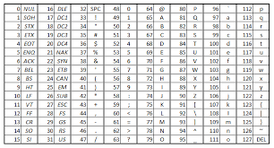 Tabuľka ASCII - PHP funkcie