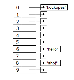 tabuľka s vloženými položkami - Vyhľadávacie algoritmy