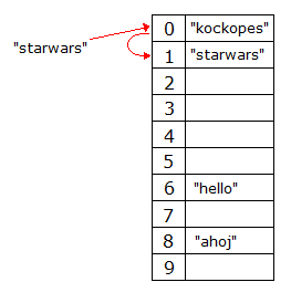 otvorené adresovanie - Vyhľadávacie algoritmy