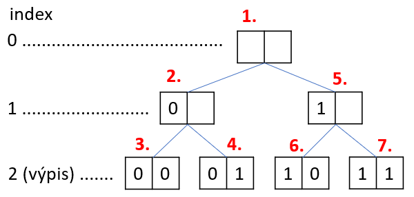 Strom volania pre binárne čísla - Rekurzívne algoritmy