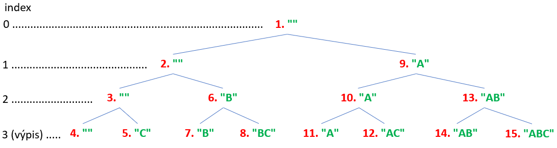 Strom volaní pre podreťazca - Rekurzívne algoritmy