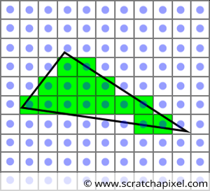 mriežka znázorňuje zobraziteľné pixely, trojuholník vektorovú grafiku, a zelená farba vykreslený trojuholník - Okenné aplikácie v C # .NET WPF