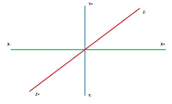 3D súradnice v OpenGL - OpenGL - 3D grafika v C ++