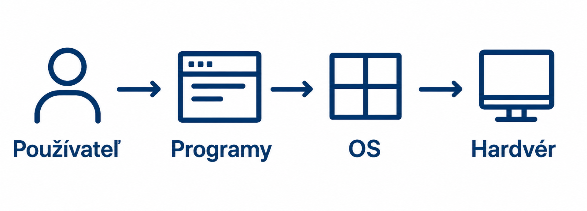 Používateľ používajúci operačný systém pomocou programov - Základy Windows