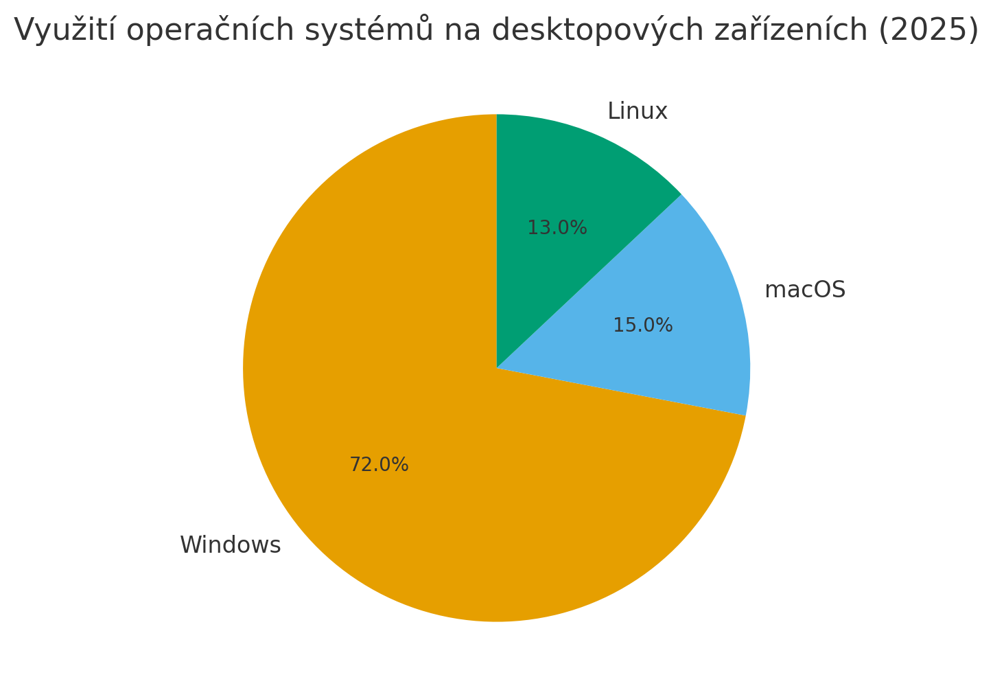 Zastúpenie OS na trhu osobných počítačov - Základy Windows - Základy Windows