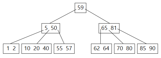 Dátová štruktúra B-strom - Dátové štruktúry