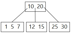 Mazanie prvku z B-stromu – 1 - Vyhľadávacie algoritmy