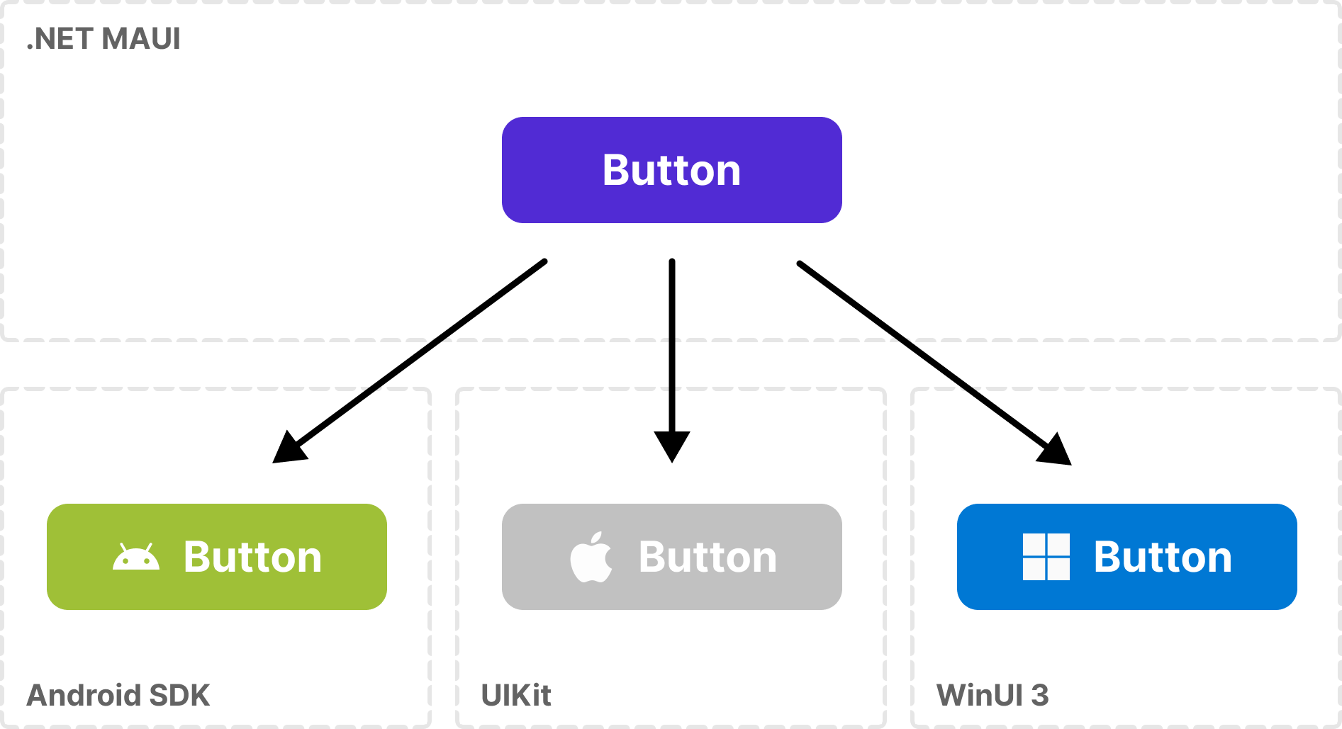 Diagram mapovania .NET MAUI tlačidla na tlačidlá knižníc jednotlivých platforiem - .NET MAUI - Multiplatformné aplikácie v C# .NET - .NET MAUI - Multiplatformné aplikácie v C# .NET