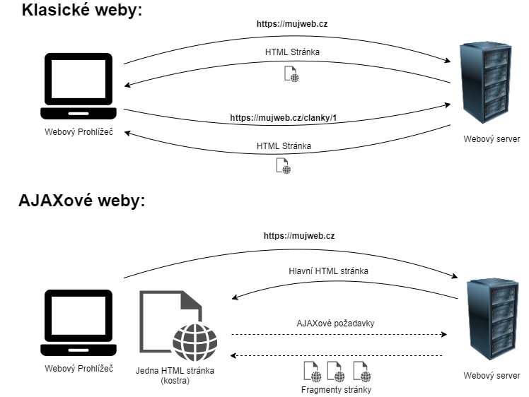 Klasický web vs. web s Ajaxu - Objektovo orientované programovanie v JavaScriptu