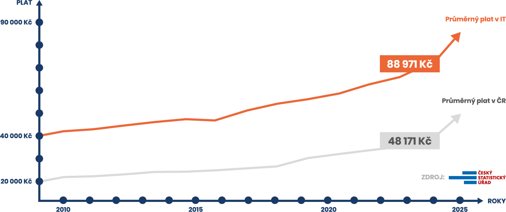 Rekvalifikační kurzy