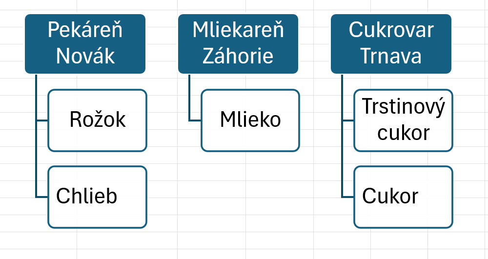 Diagram SmartArt s doplnenými položkami - Základy Microsoft Excel