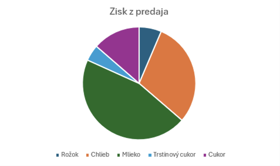 Vložený koláčový graf - Základy Microsoft Excel