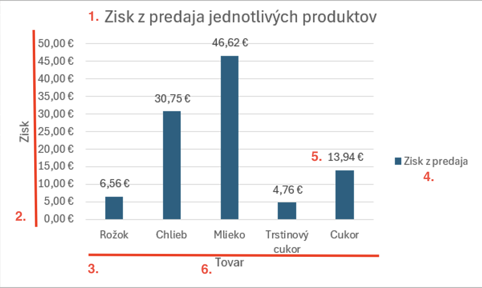 Stĺpcový graf znázorňujúci dáta z tabuľky - Základy Microsoft Excel