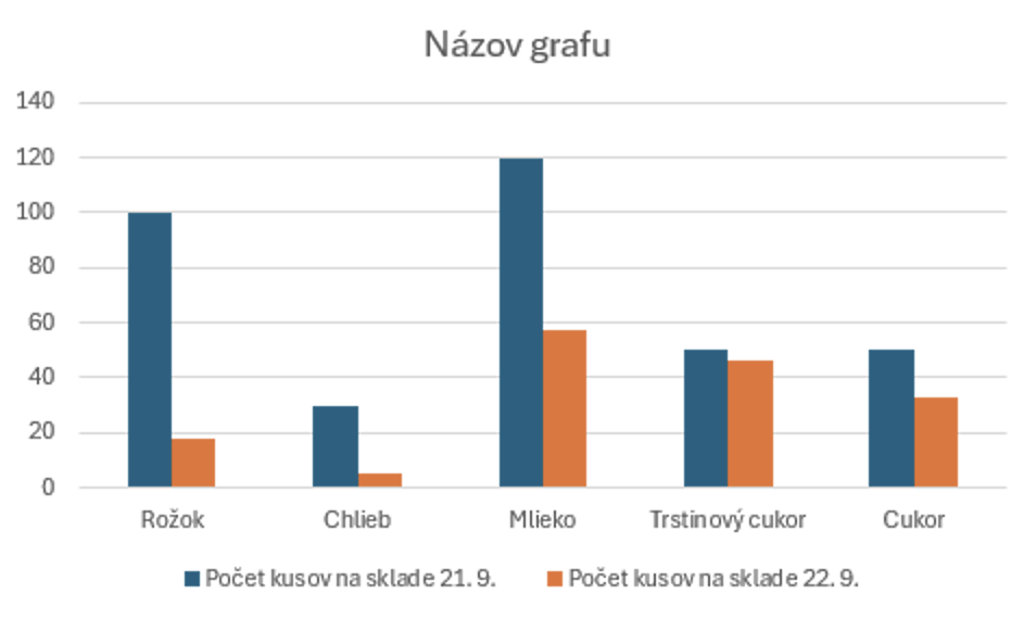 Vložený stĺpcový graf - Základy Microsoft Excel