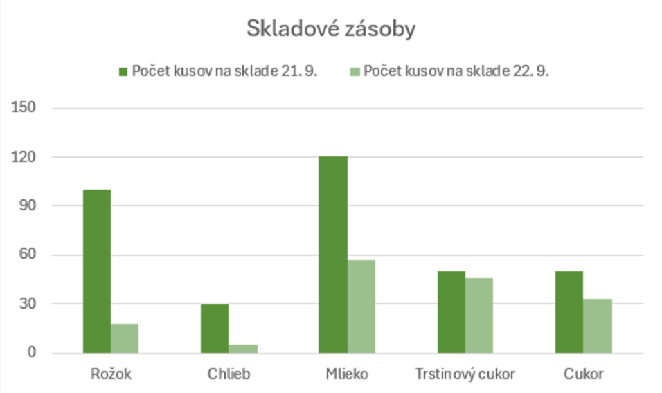 Výsledný stĺpcový graf - Základy Microsoft Excel