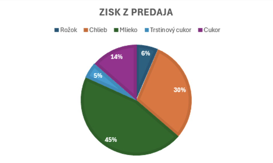 Upravený koláčový graf - Základy Microsoft Excel