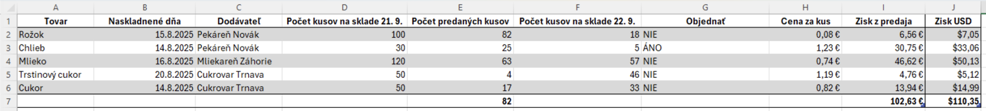 Tabuľka zásob s doplneným stĺpcom Objednať - Základy Microsoft Excel