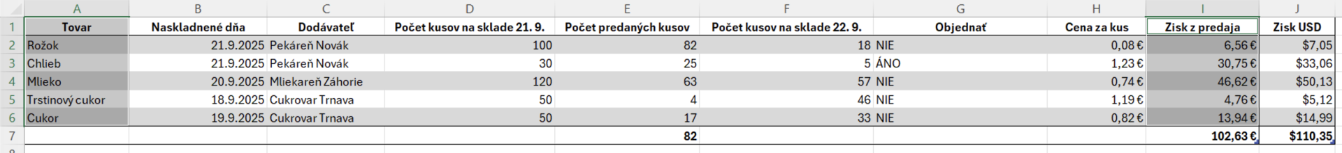 Tabuľka predstavujúca vstupné dáta grafu - Základy Microsoft Excel