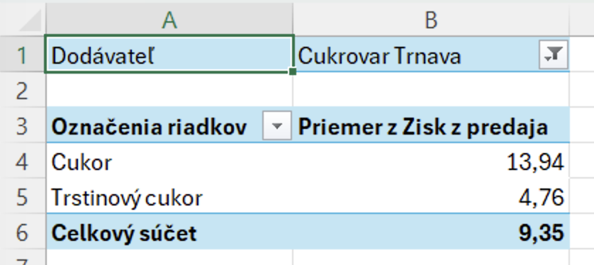 Priemerný zisk z predaja - Základy Microsoft Excel