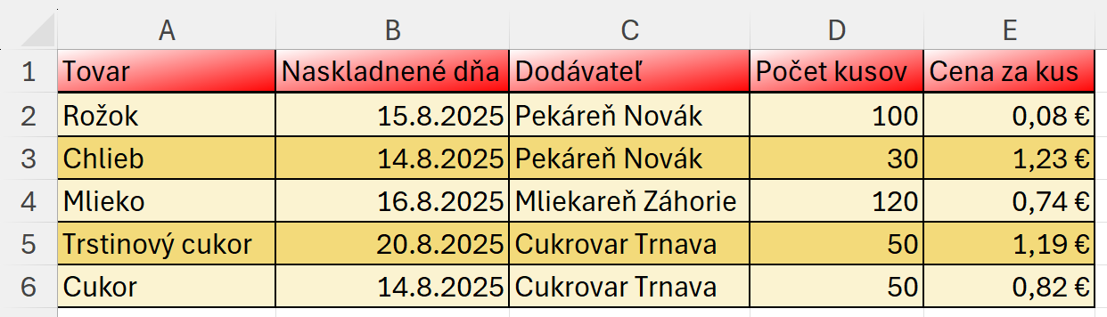 Ukážka tabuľky s farebne zvýraznenými bunkami - Základy Microsoft Excel