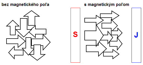 magnetické materiály - Články nielen o programovaní