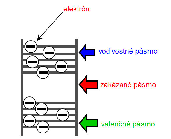 pásmový model - Články nielen o programovaní