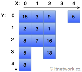 Ukážka nezarovnaného polia v jazyku C ++ - Základné konštrukcie jazyka C ++