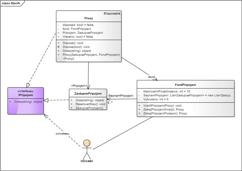 diagram - Návrhové vzory
