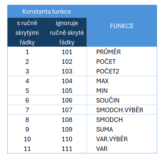 Konštanty funkcie SUBTOTAL v Exceli - Microsoft Excel pre pokročilých - Microsoft Excel pre pokročilých